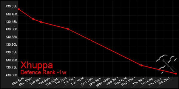 Last 7 Days Graph of Xhuppa