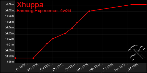 Last 31 Days Graph of Xhuppa