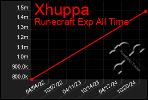 Total Graph of Xhuppa