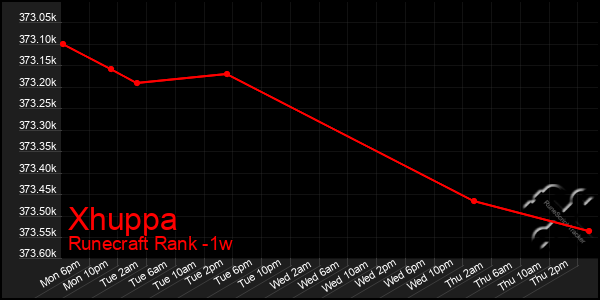 Last 7 Days Graph of Xhuppa