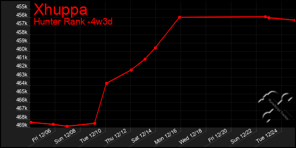 Last 31 Days Graph of Xhuppa