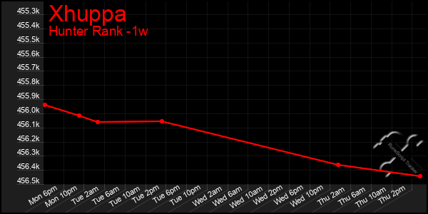 Last 7 Days Graph of Xhuppa