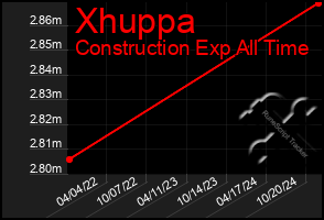 Total Graph of Xhuppa