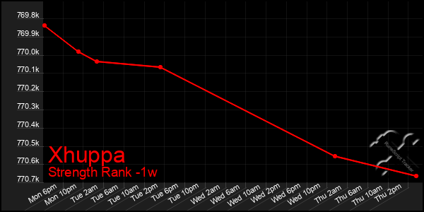 Last 7 Days Graph of Xhuppa