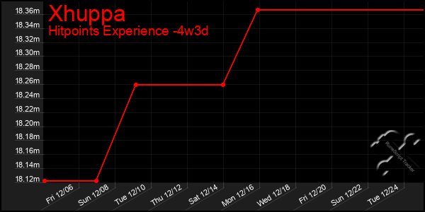 Last 31 Days Graph of Xhuppa