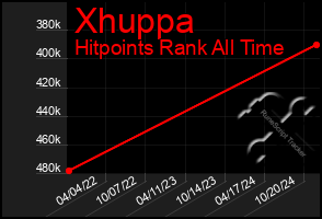 Total Graph of Xhuppa