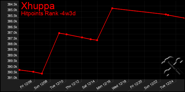 Last 31 Days Graph of Xhuppa