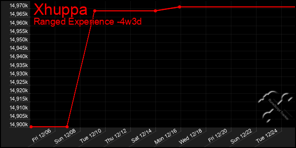 Last 31 Days Graph of Xhuppa