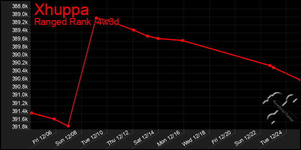 Last 31 Days Graph of Xhuppa