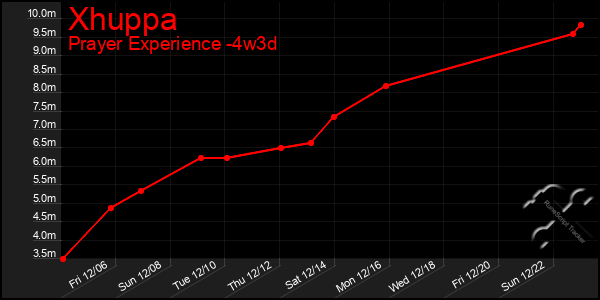 Last 31 Days Graph of Xhuppa