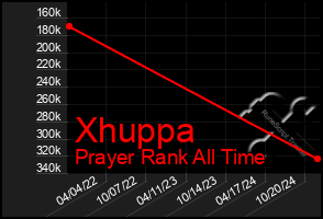 Total Graph of Xhuppa