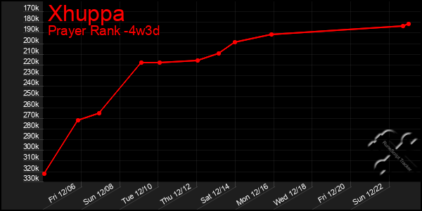 Last 31 Days Graph of Xhuppa