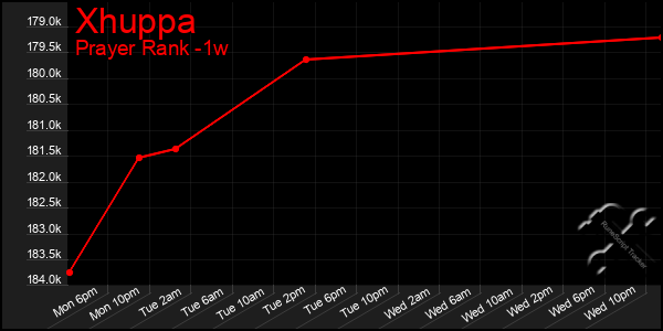 Last 7 Days Graph of Xhuppa