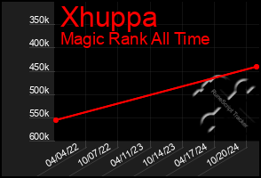 Total Graph of Xhuppa