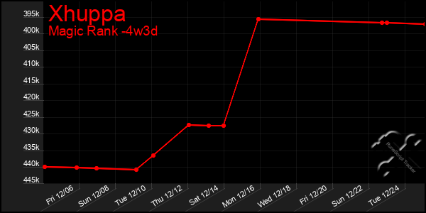 Last 31 Days Graph of Xhuppa