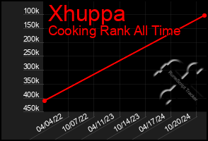 Total Graph of Xhuppa