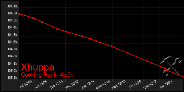 Last 31 Days Graph of Xhuppa