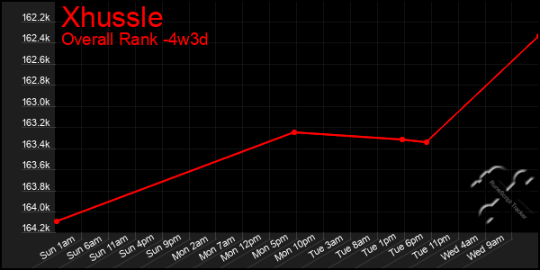 Last 31 Days Graph of Xhussle