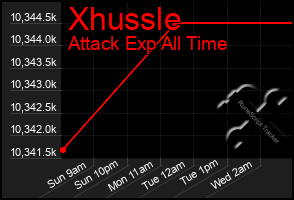 Total Graph of Xhussle