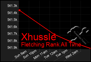 Total Graph of Xhussle
