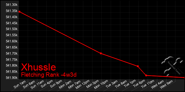 Last 31 Days Graph of Xhussle