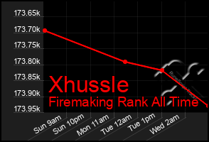 Total Graph of Xhussle