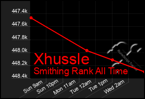 Total Graph of Xhussle