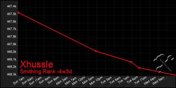 Last 31 Days Graph of Xhussle