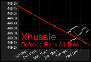 Total Graph of Xhussle