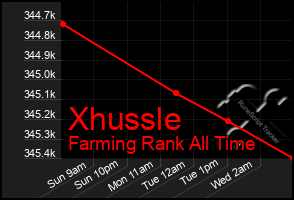 Total Graph of Xhussle