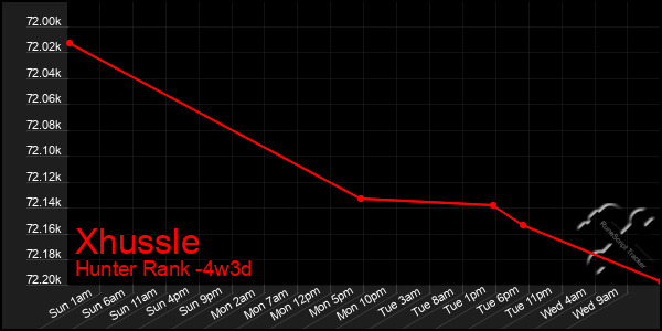 Last 31 Days Graph of Xhussle