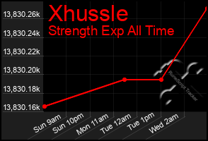 Total Graph of Xhussle