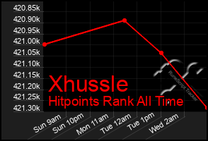 Total Graph of Xhussle