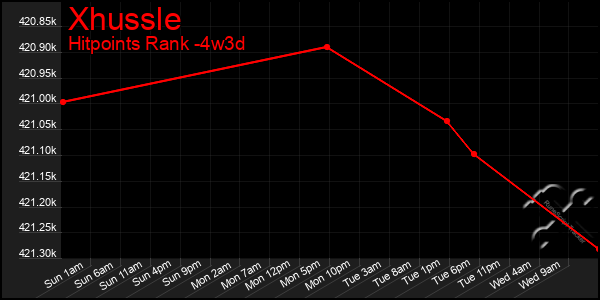 Last 31 Days Graph of Xhussle