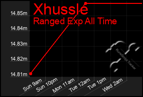 Total Graph of Xhussle