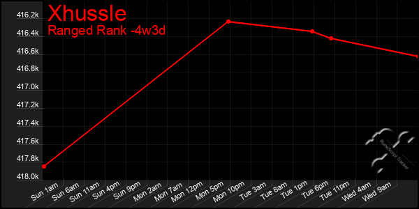 Last 31 Days Graph of Xhussle