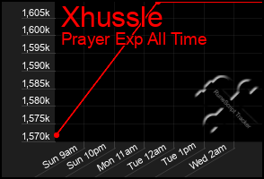 Total Graph of Xhussle