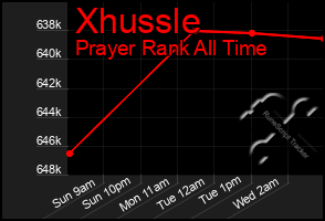 Total Graph of Xhussle