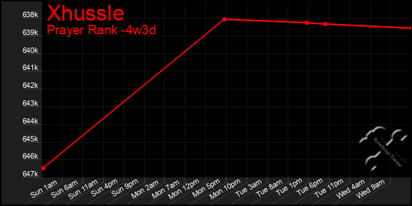 Last 31 Days Graph of Xhussle