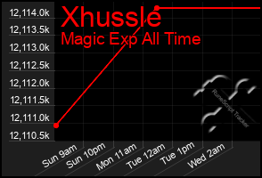 Total Graph of Xhussle