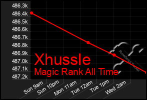Total Graph of Xhussle