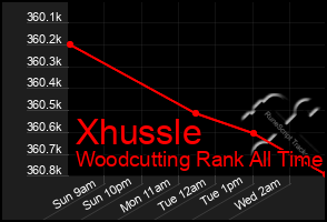 Total Graph of Xhussle