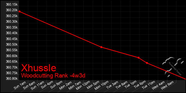 Last 31 Days Graph of Xhussle