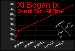 Total Graph of Xi Bogan Ix