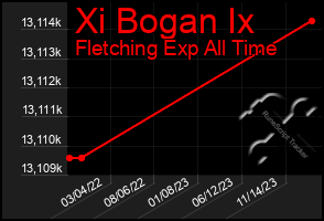 Total Graph of Xi Bogan Ix