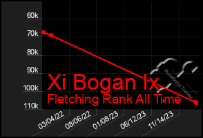 Total Graph of Xi Bogan Ix