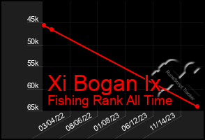 Total Graph of Xi Bogan Ix