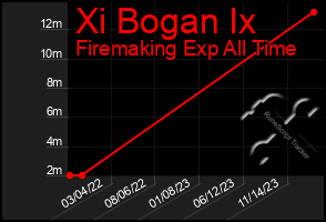 Total Graph of Xi Bogan Ix