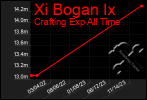 Total Graph of Xi Bogan Ix