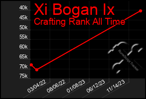 Total Graph of Xi Bogan Ix